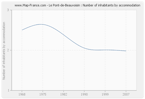 Le Pont-de-Beauvoisin : Number of inhabitants by accommodation